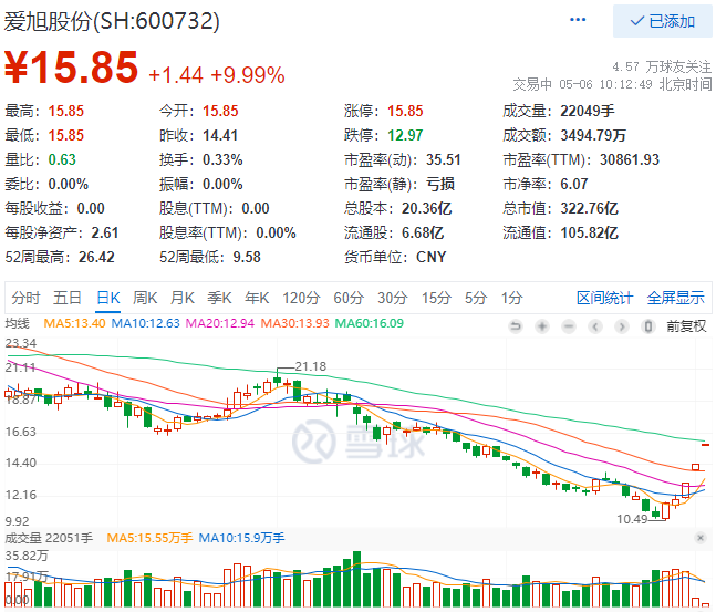 實(shí)控人增資、2022Q1業(yè)績(jī)大漲，愛旭股份連續(xù)三日漲停