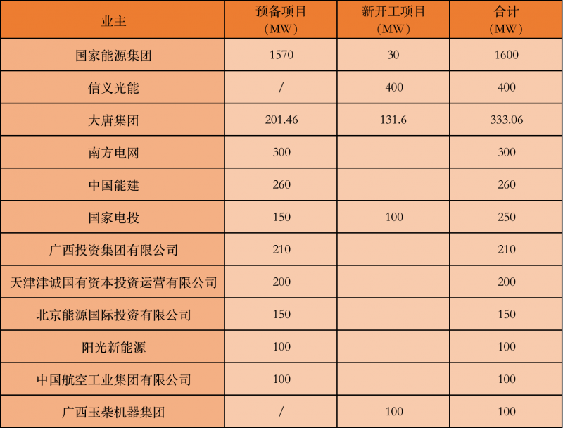 國家能源集團、信義、大唐領(lǐng)銜！廣西公布4GW光伏重大項目名單