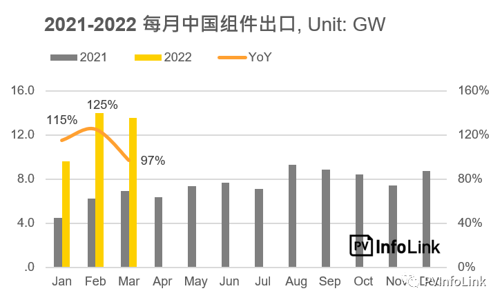 37.2GW！2022年Q1光伏組件出口量同比增長(zhǎng)112%！