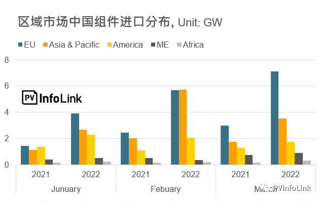 37.2GW！2022年Q1光伏組件出口量同比增長(zhǎng)112%！