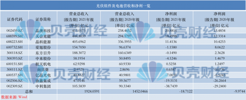 光伏產(chǎn)業(yè)上游大賺下游增收不增利，分布式布局“花落”誰家