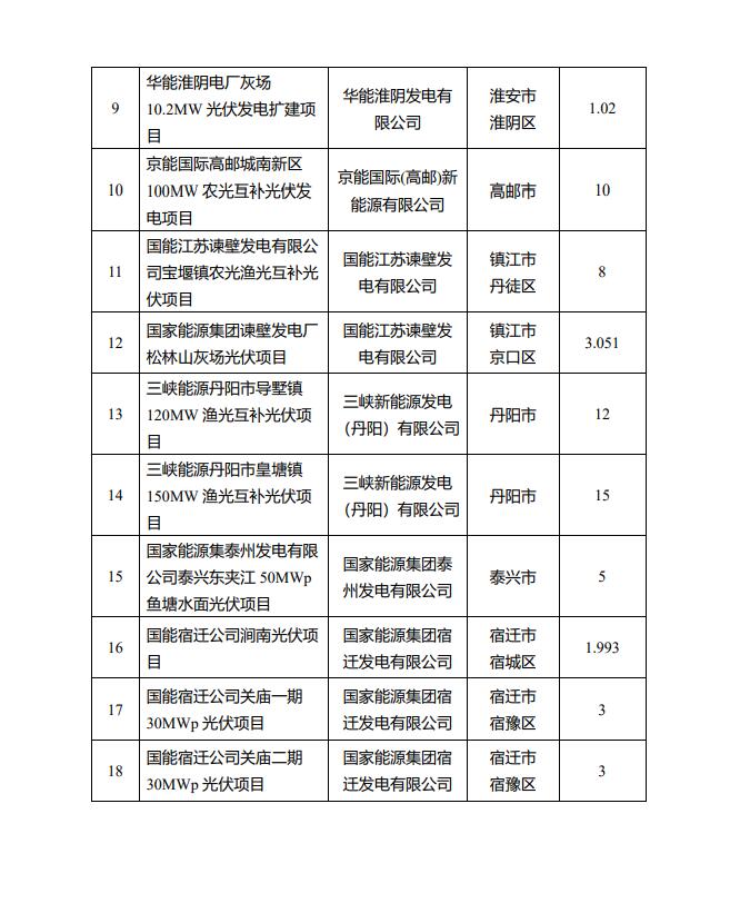 1622.44MW！江蘇省公布2022年第一批光伏市場化并網項目名單