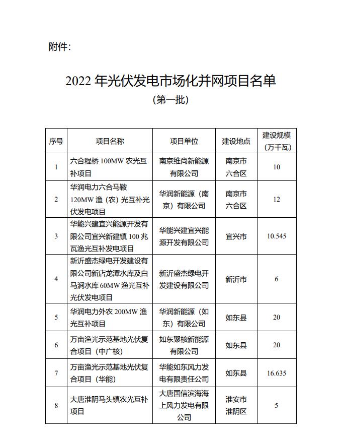 1622.44MW！江蘇省公布2022年第一批光伏市場化并網項目名單