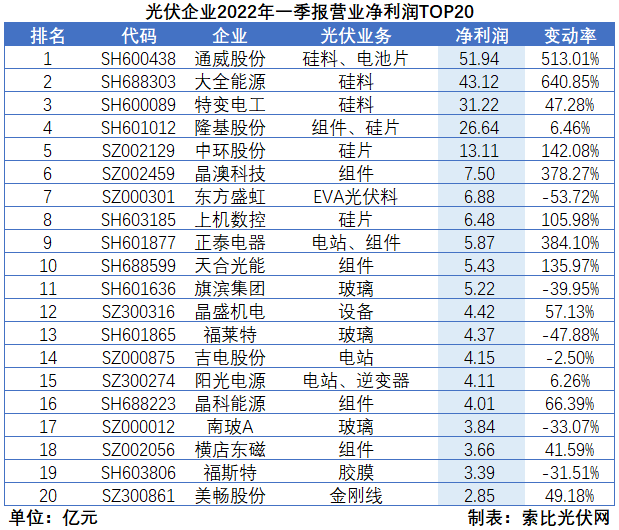 “一超多強(qiáng)”格局成為歷史，電池組件廠商迎來困境反轉(zhuǎn)