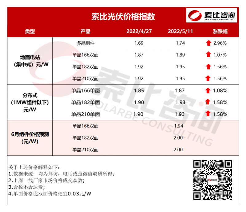 索比光伏價格指數(shù)：組件再漲 六月價格將重回2元時代（5月第二周）