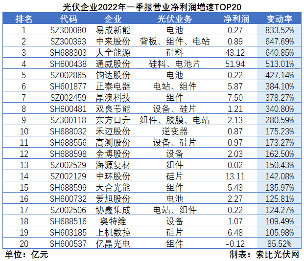 “一超多強(qiáng)”格局成為歷史，電池組件廠商迎來困境反轉(zhuǎn)