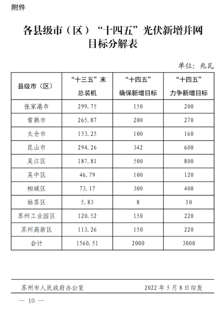 蘇州：國企廠房100%安裝分布式光伏！