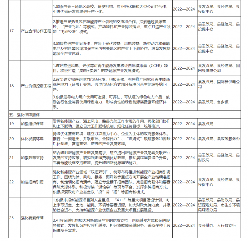 光伏150MW！浙江嵊泗發(fā)布新能源產(chǎn)業(yè)高質(zhì)量發(fā)展三年行動計劃（2022—2024年）