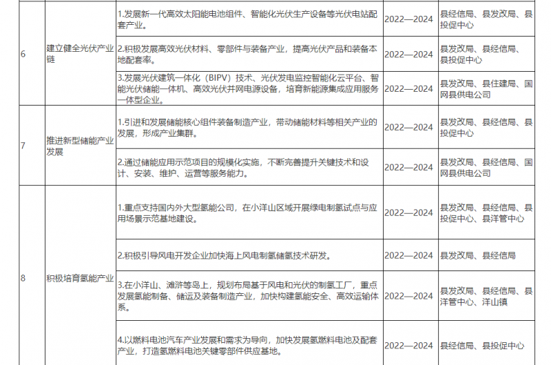 光伏150MW！浙江嵊泗發(fā)布新能源產(chǎn)業(yè)高質(zhì)量發(fā)展三年行動計劃（2022—2024年）