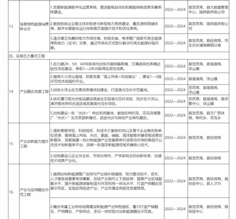 光伏150MW！浙江嵊泗發(fā)布新能源產(chǎn)業(yè)高質(zhì)量發(fā)展三年行動計劃（2022—2024年）