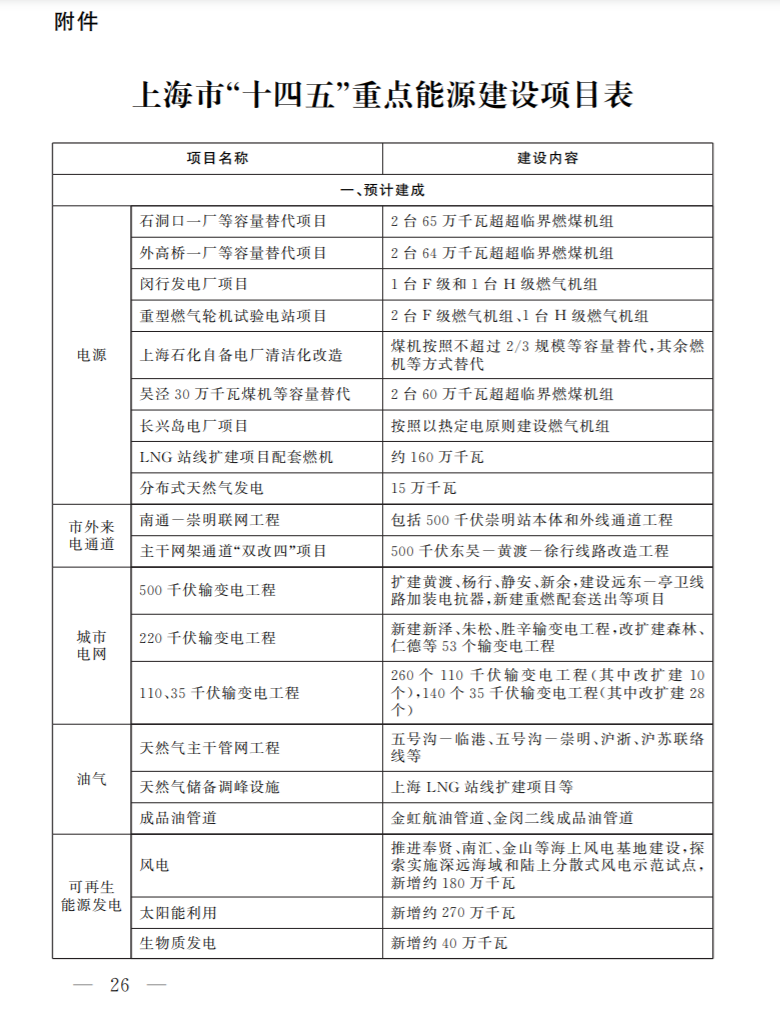 光伏新增2.7GW！上海市印發(fā)能源“十四五”規(guī)劃！