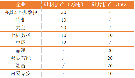 新疆、內(nèi)蒙、云南、江浙、安徽五大基地重塑光伏制造“新版圖”！