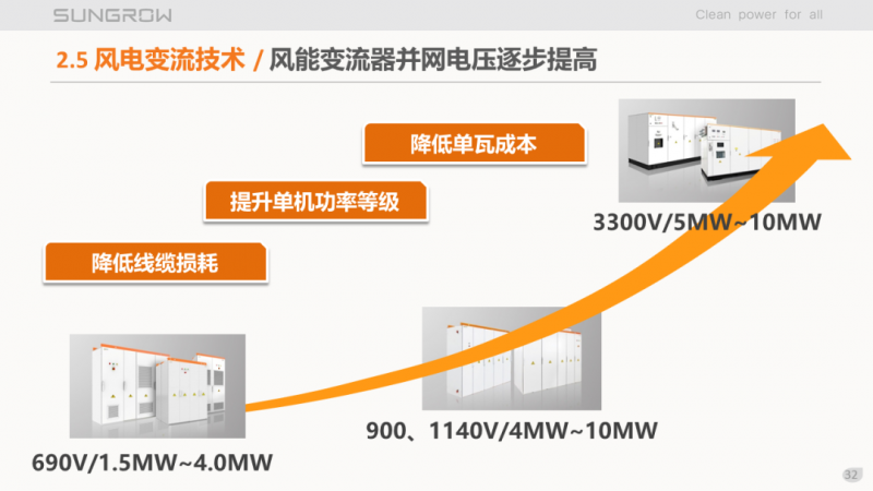 陽(yáng)光電源趙為：智慧零碳解決方案助力實(shí)現(xiàn)雙碳目標(biāo)！