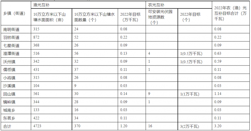 浙江新昌：大力推進工商業(yè)建筑屋頂光伏，全縣現(xiàn)有黨政機關(guān)、事業(yè)單位等公共建筑屋頂實現(xiàn)100%安裝