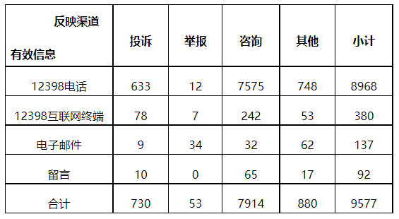 分布式光伏項目上網(wǎng)電費結(jié)算、補貼轉(zhuǎn)付不及時是主要問題！4月12398能源監(jiān)管熱線投訴舉報處理情況通報