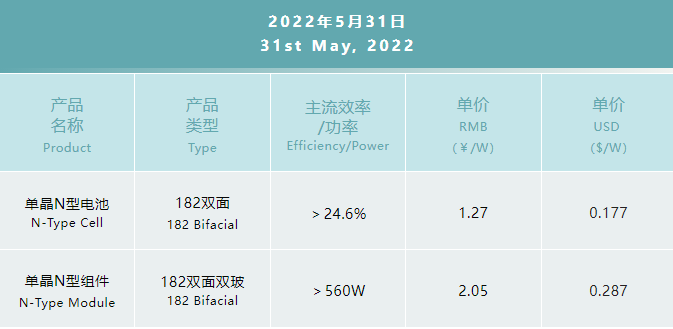 一道N型產(chǎn)品價格公布：182雙面電池1.27元/W，182雙面雙玻組件2.05元/W