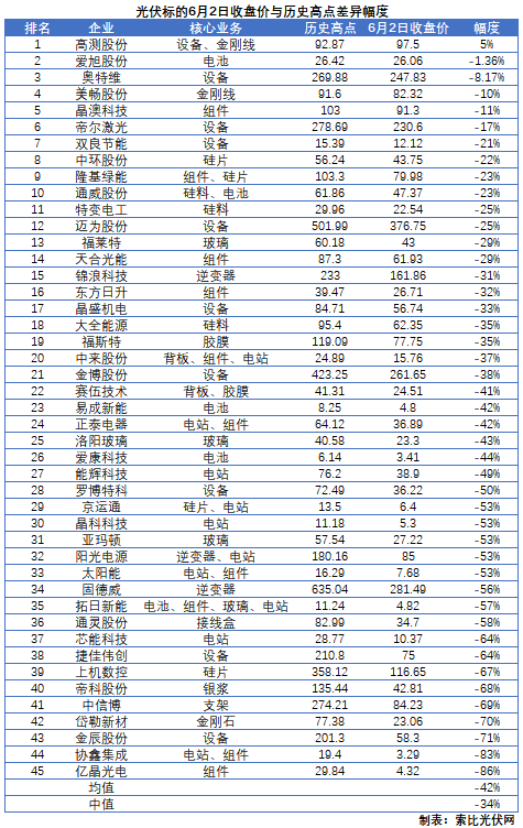 這些光伏標(biāo)的，股價即將創(chuàng)歷史新高！