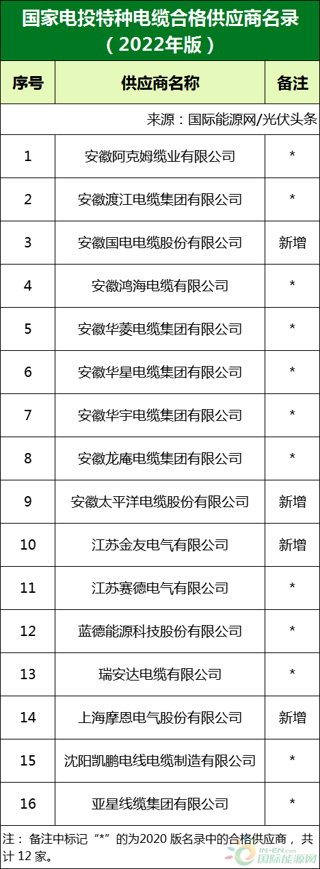 新增53家光伏企業(yè)！2022國(guó)家電投供應(yīng)商名錄完整名單