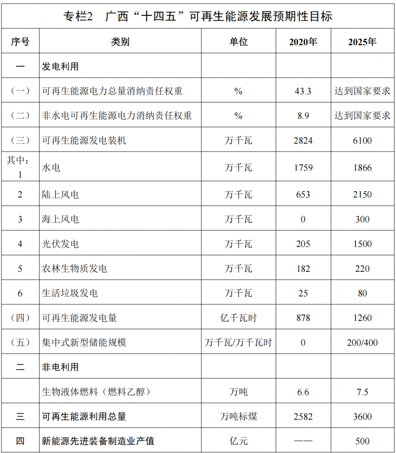 廣西“十四五”規(guī)劃：大力發(fā)展光伏發(fā)電，到2025年新增光伏裝機(jī)15GW！