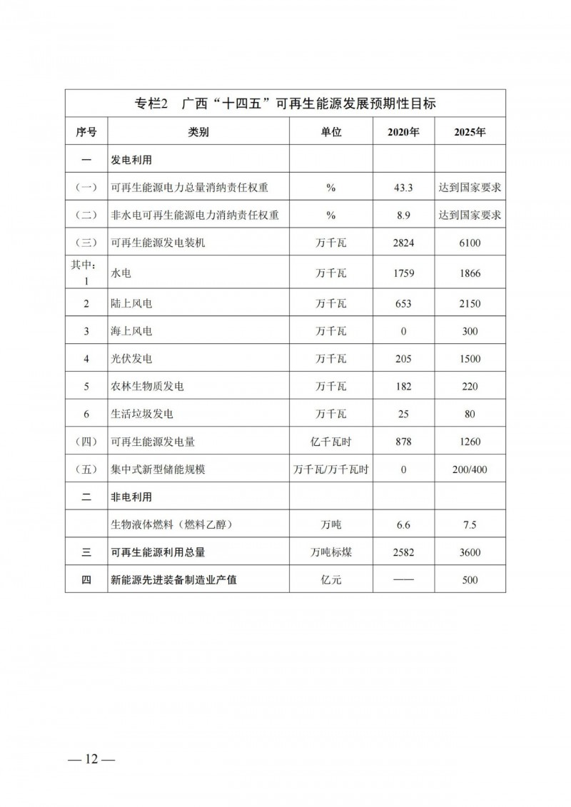 廣西“十四五”規(guī)劃：大力發(fā)展光伏發(fā)電，到2025年新增光伏裝機(jī)15GW！