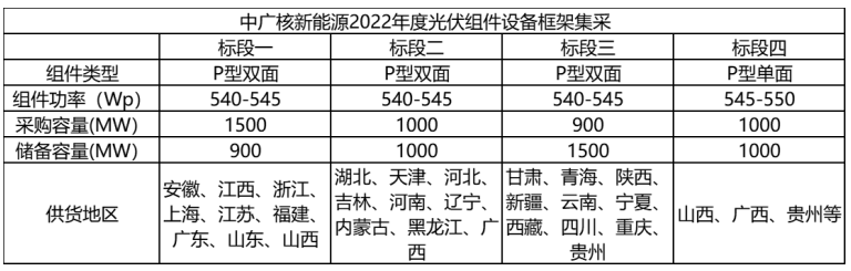 解析中廣核8.8GW組件開(kāi)標(biāo)結(jié)果：價(jià)格分化明顯，未來(lái)形勢(shì)難測(cè)！