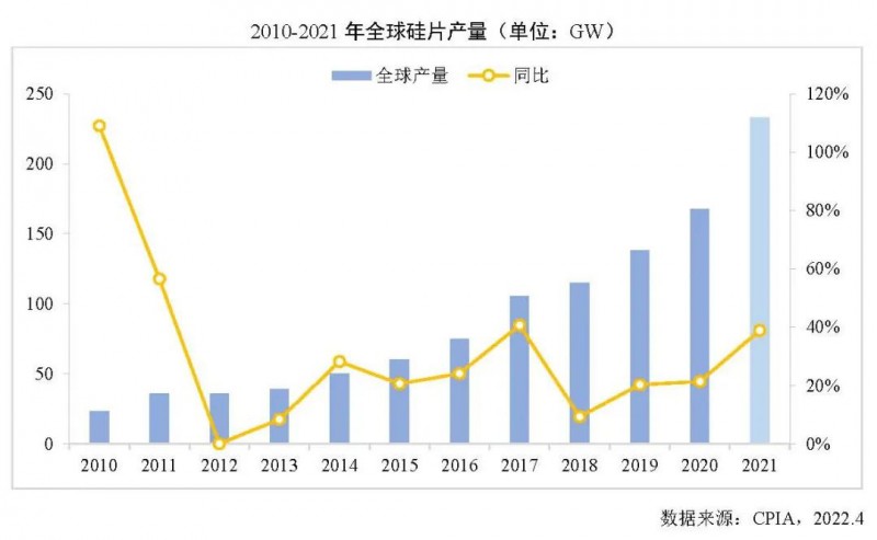 226.6GW！2021年我國硅片產(chǎn)量占全球總產(chǎn)量的97.3%！