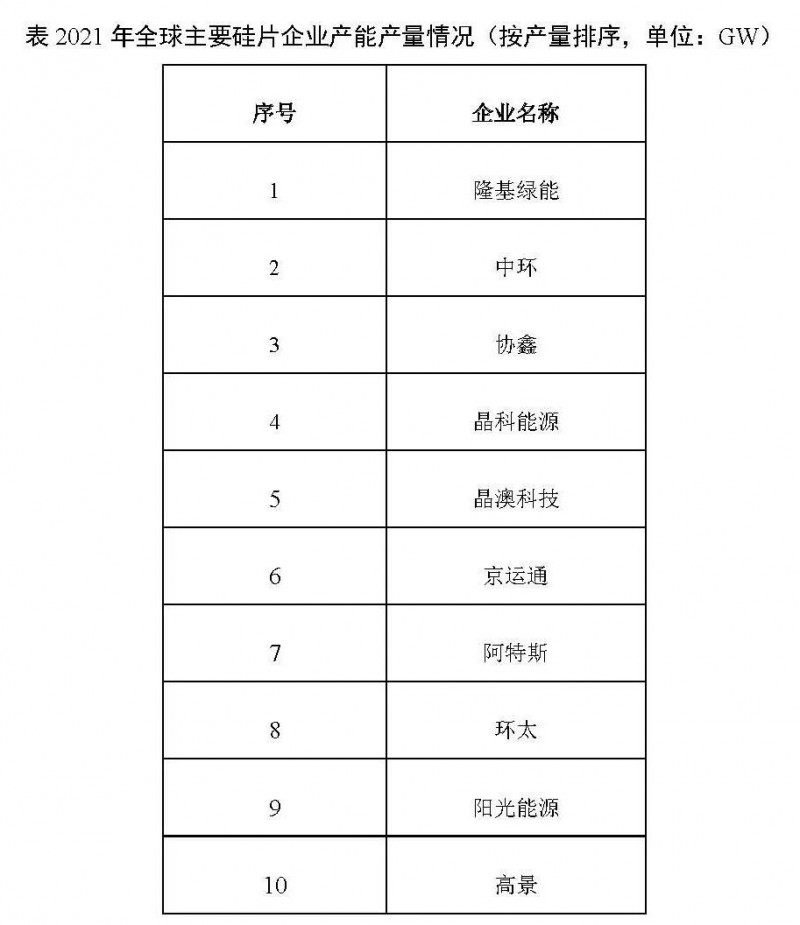 226.6GW！2021年我國硅片產(chǎn)量占全球總產(chǎn)量的97.3%！