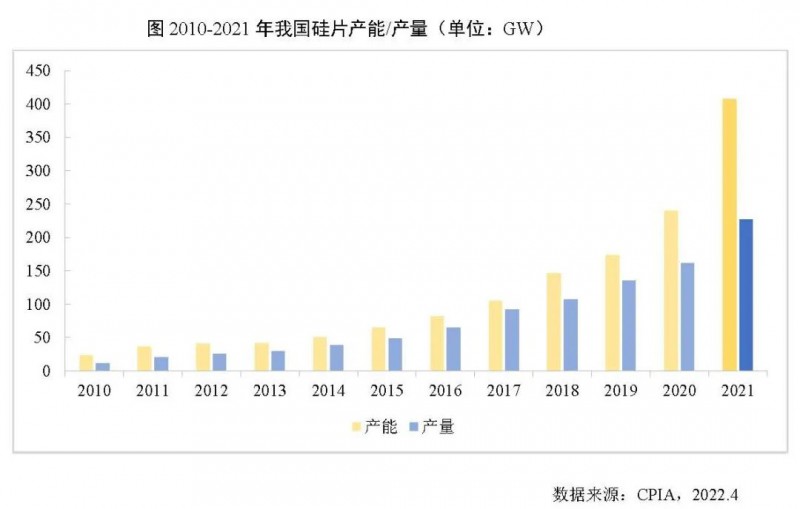 226.6GW！2021年我國硅片產(chǎn)量占全球總產(chǎn)量的97.3%！