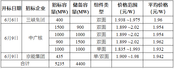 突破2元/瓦！光伏市場需求旺盛，硅料價格續(xù)漲