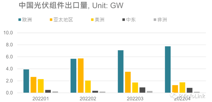 光伏板塊大漲2.77%，海外市場(chǎng)需求邊際變化或?qū)Q定短期走勢(shì)