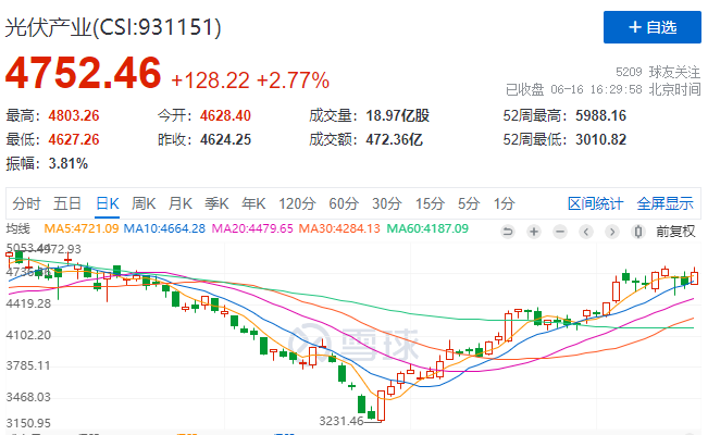 光伏板塊大漲2.77%，海外市場(chǎng)需求邊際變化或?qū)Q定短期走勢(shì)