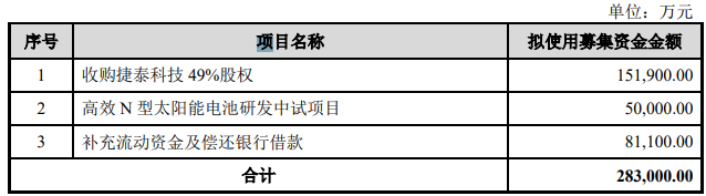 鈞達(dá)股份擬募資28億“加碼”光伏電池業(yè)務(wù)