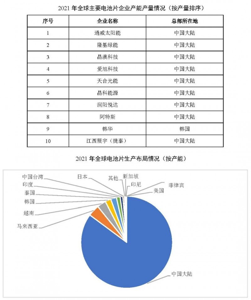 同比增長(zhǎng)69.8%！全球晶硅太陽(yáng)能電池片總產(chǎn)能達(dá)到423.5GW