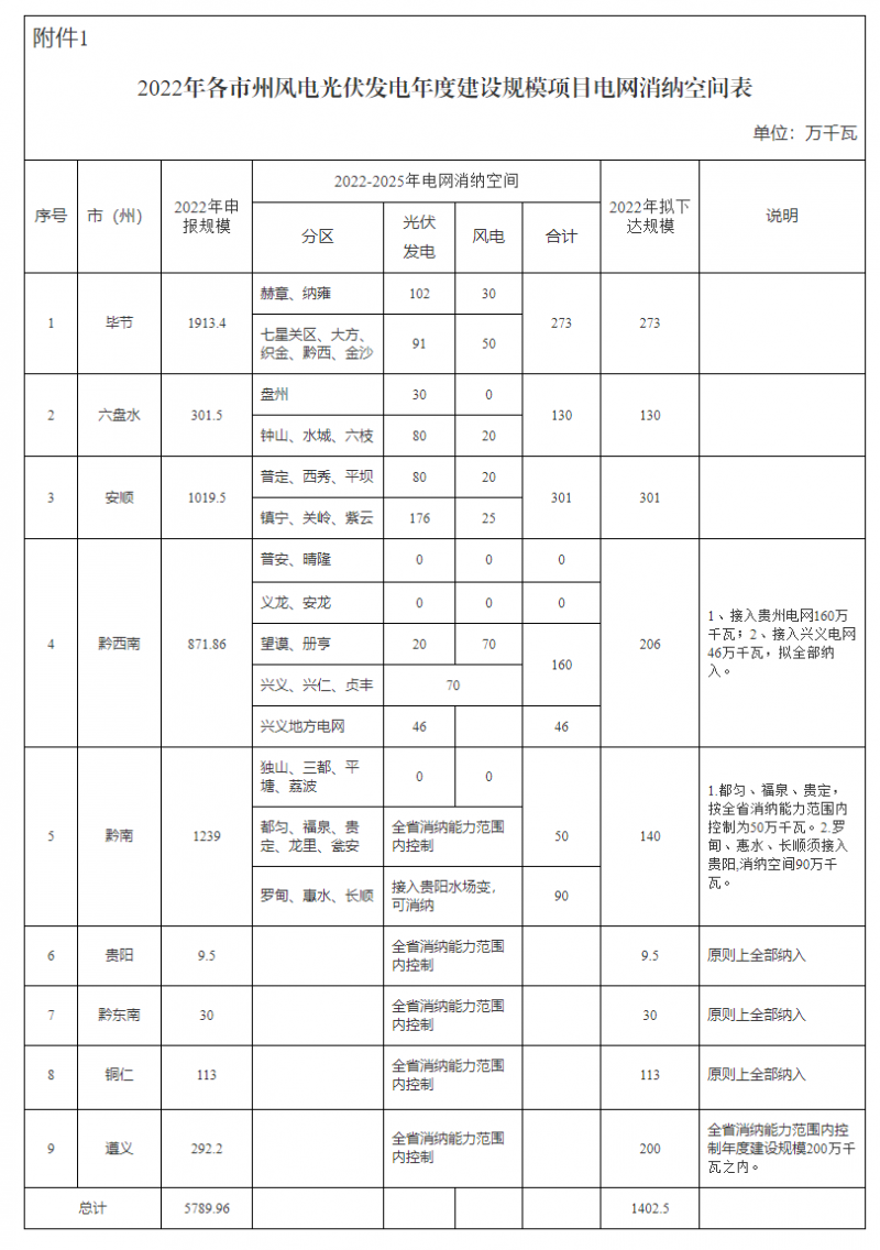 貴州啟動(dòng)風(fēng)光優(yōu)選：將從57.9GW上報(bào)項(xiàng)目中擇優(yōu)選出14.02GW！