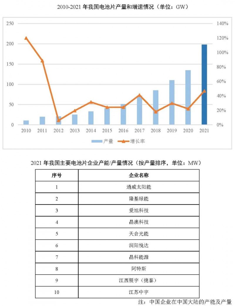 同比增長(zhǎng)69.8%！全球晶硅太陽(yáng)能電池片總產(chǎn)能達(dá)到423.5GW