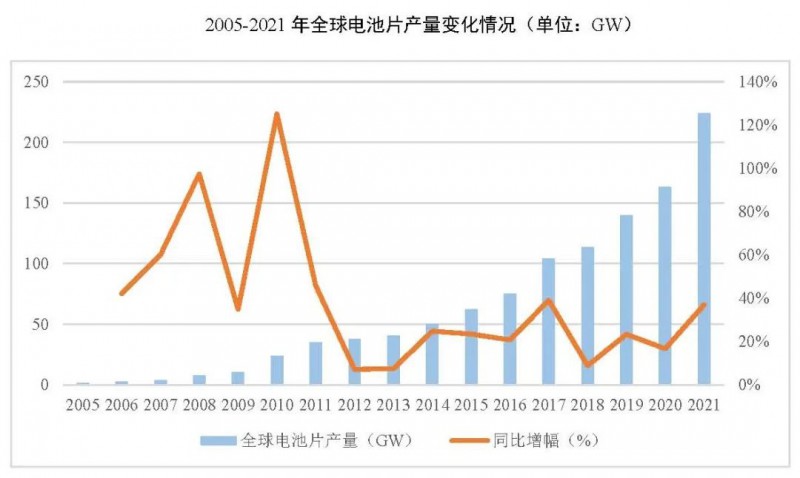 同比增長(zhǎng)69.8%！全球晶硅太陽(yáng)能電池片總產(chǎn)能達(dá)到423.5GW