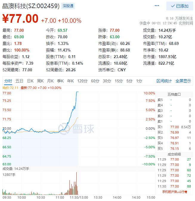 殘暴！光伏板塊尾盤(pán)爆拉，晶澳科技30分鐘直拉封板！