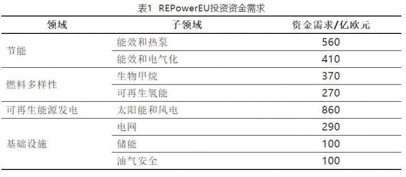 加快結(jié)束對(duì)俄依賴！歐盟REPowerEU能源計(jì)劃正式通過