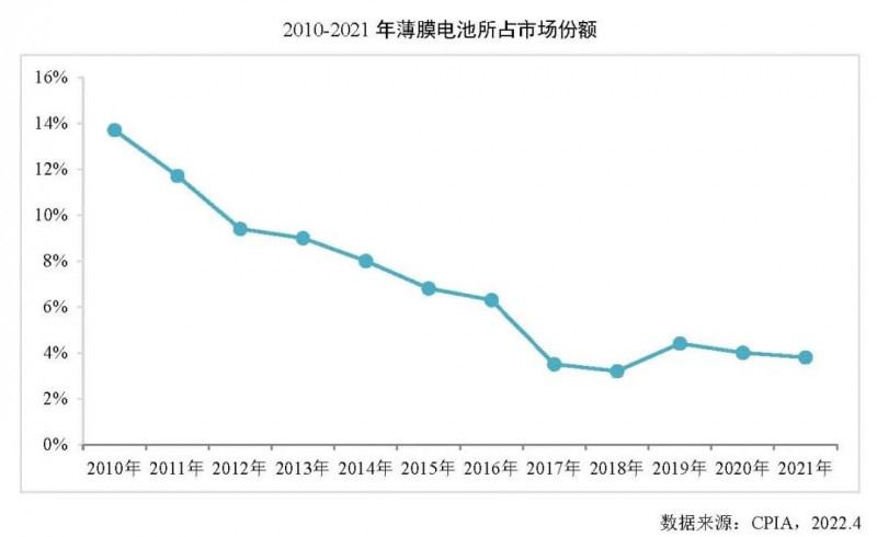 同比增長27.7%！2021年全球薄膜太陽電池的產(chǎn)能達10.7GW！