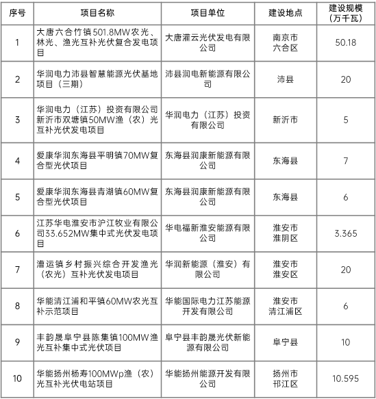 江蘇省2022年第二批市場(chǎng)化項(xiàng)目名單公布：華潤(rùn)、大唐、華能綜合位列前三