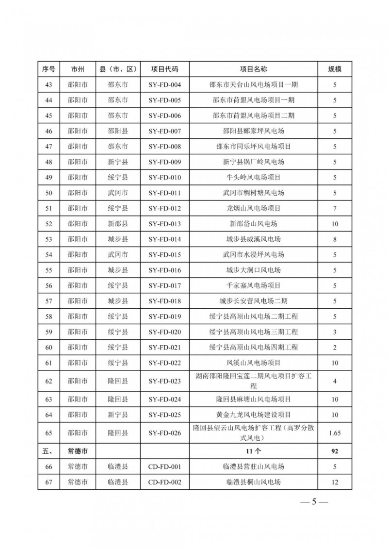 湖南：風(fēng)光項目批復(fù)后半年內(nèi)開工，否則文件作廢