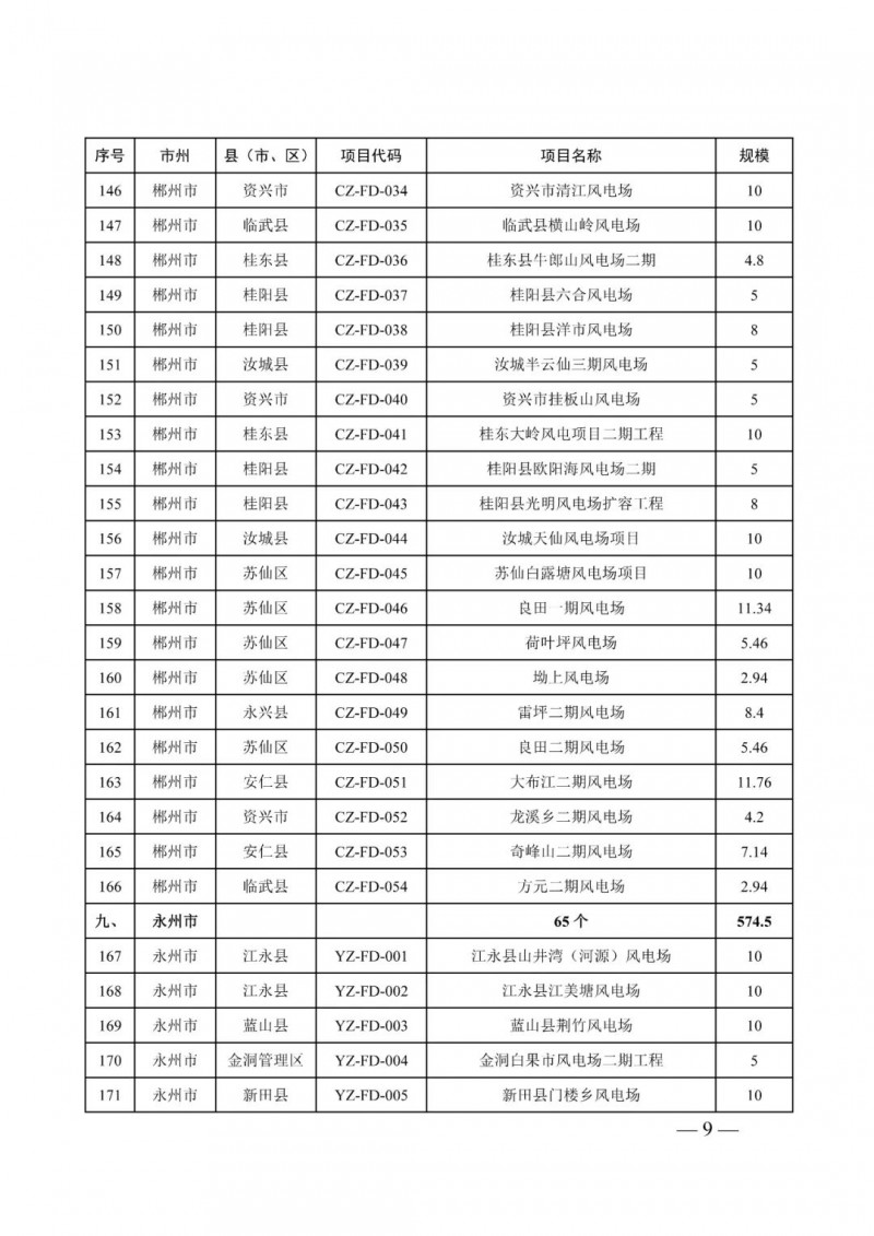 湖南：風(fēng)光項目批復(fù)后半年內(nèi)開工，否則文件作廢