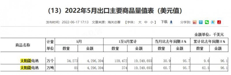 同比增長(zhǎng)96.1%！?前5月中國(guó)太陽(yáng)能電池出口額大幅增長(zhǎng)