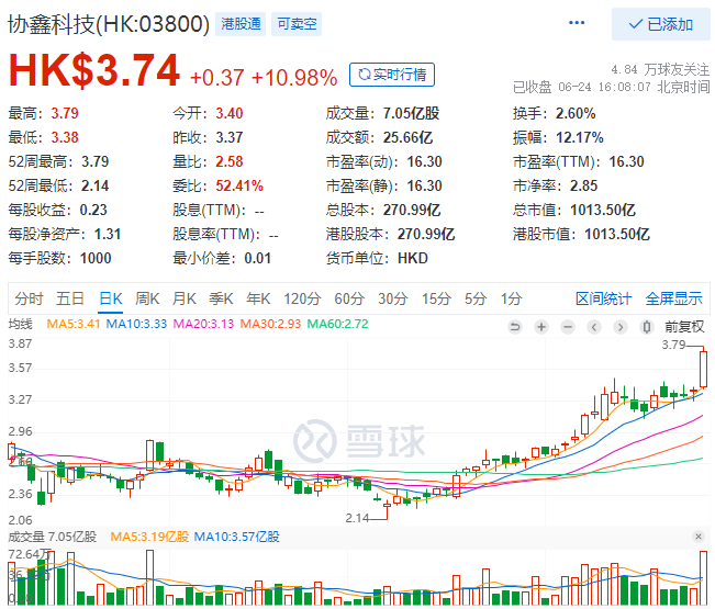 協(xié)鑫科技股價(jià)大漲10.98%，市值重回千億港元大關(guān)！