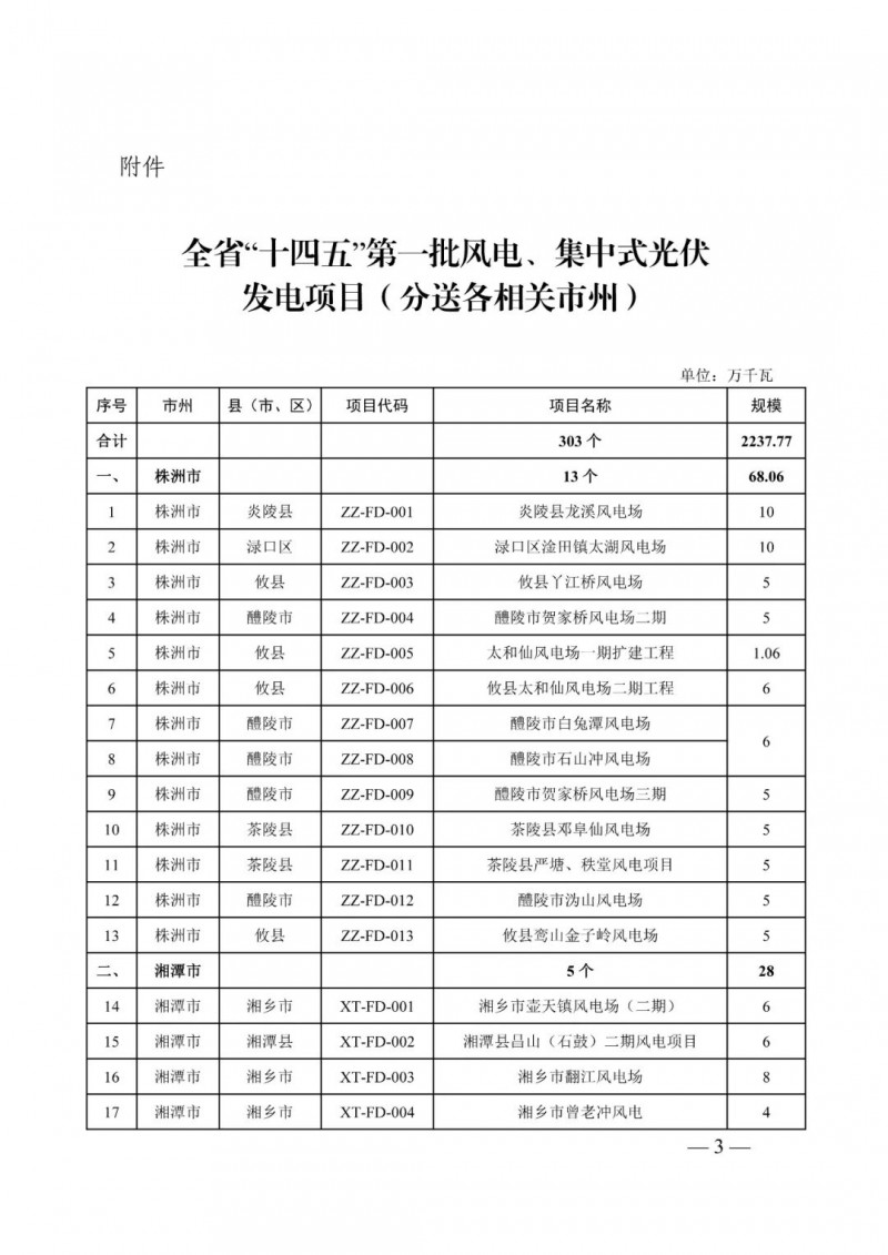 湖南：風(fēng)光項目批復(fù)后半年內(nèi)開工，否則文件作廢