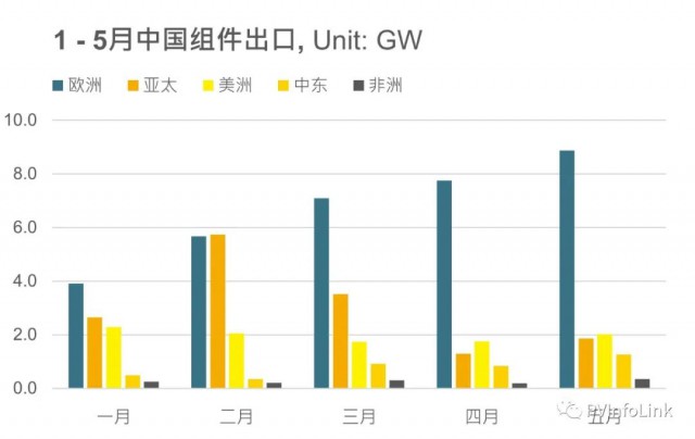 同比增長102%！1 – 5月我國組件出口達63.4GW！