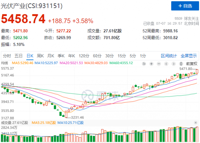 歐洲能源價(jià)格大幅走高，光儲(chǔ)逆變器概念股全線暴漲！