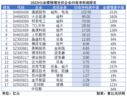 光伏企業(yè)中報成績單：硅料業(yè)績拐點已現(xiàn)，先進產(chǎn)能成為業(yè)績增長核心驅(qū)動力