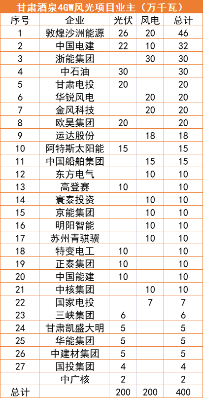 甘肅酒泉4GW風光指標清單：沙洲能源、中國電建、浙能領銜