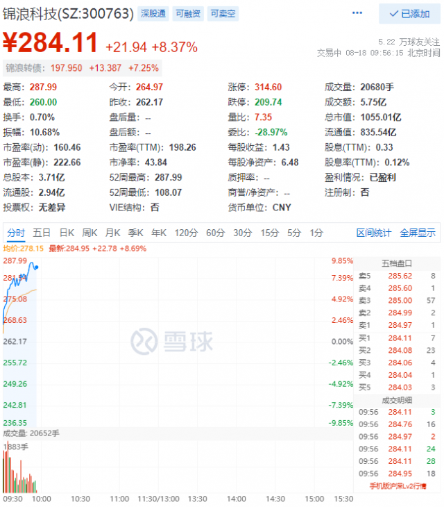 錦浪科技早盤總市值首次突破千億大關(guān)！